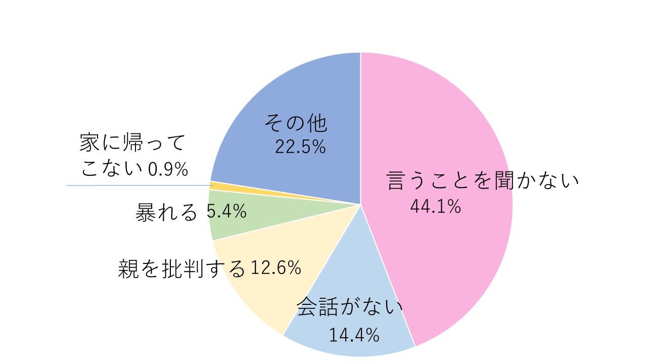反抗期 小学生から ６割 アンケート 西日本新聞 10分トレーニング